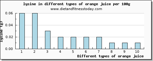 orange juice lysine per 100g